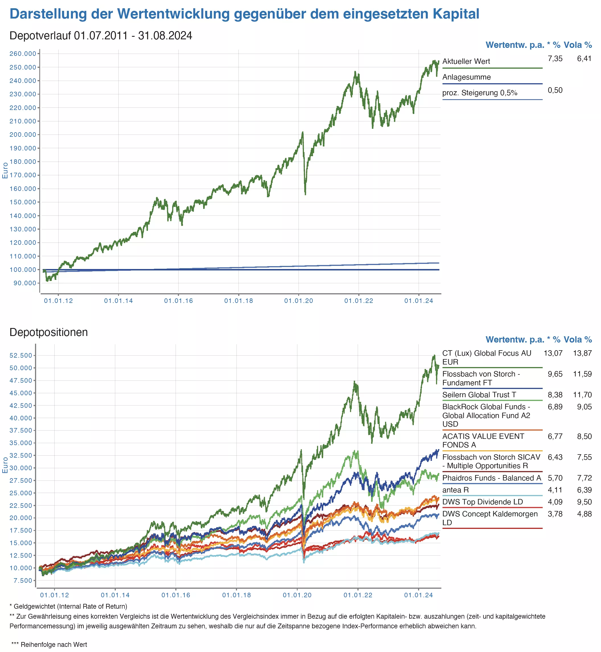 Wertentwicklung Depot ausgewogen